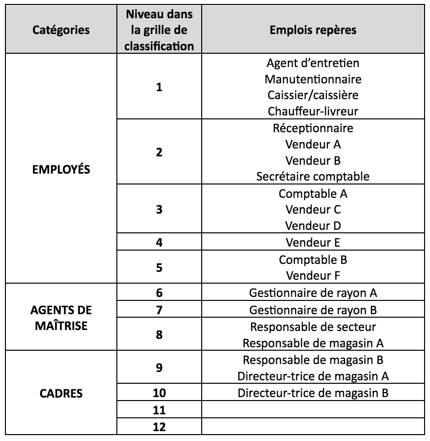 Classifications, emplois repères