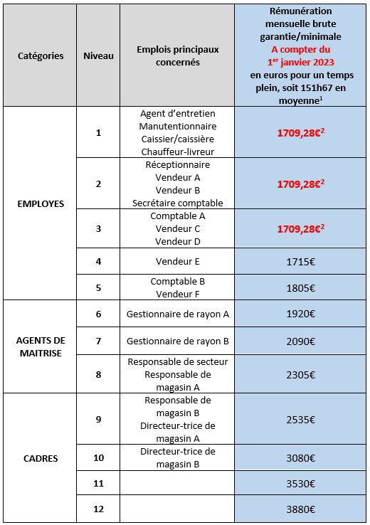 Salaires Minimums | Syndicat De La Librairie Française