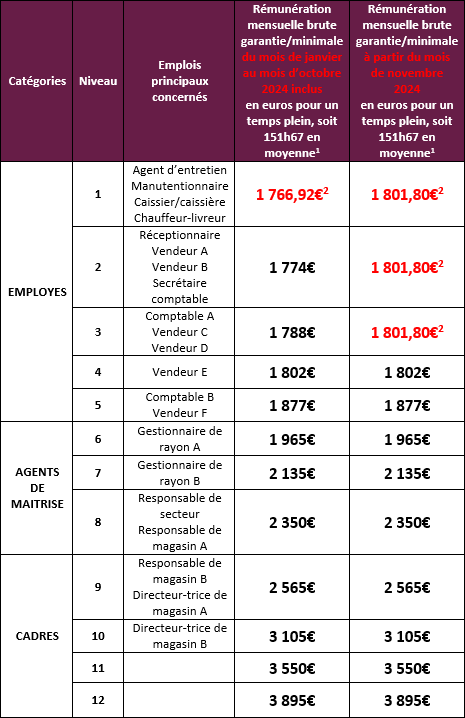 Salaires librairie au 1er novembre 2024