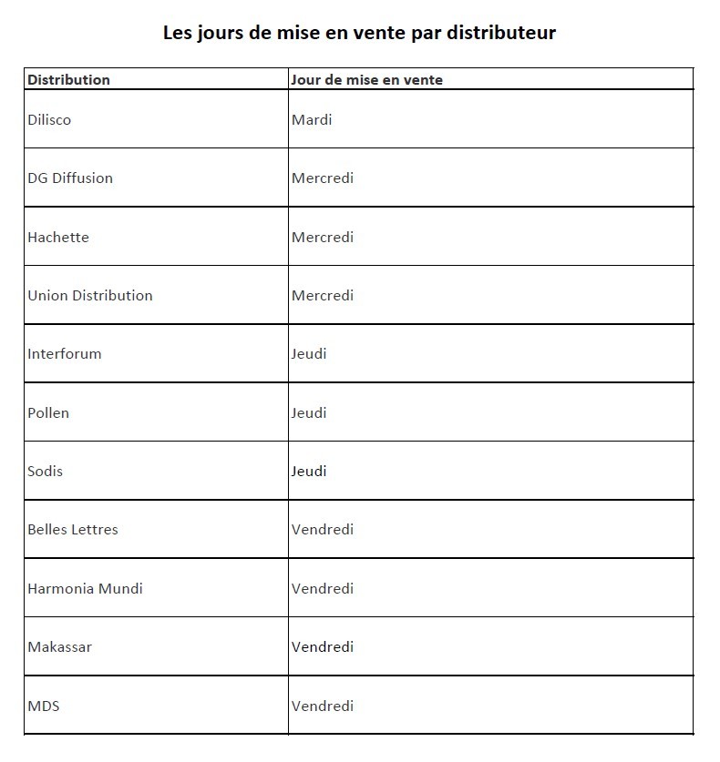 Jours de mise en vente par distributeur Jours de mise en vente par distributeur