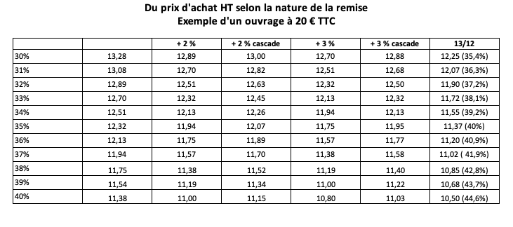 Prix achat HT selon la remise